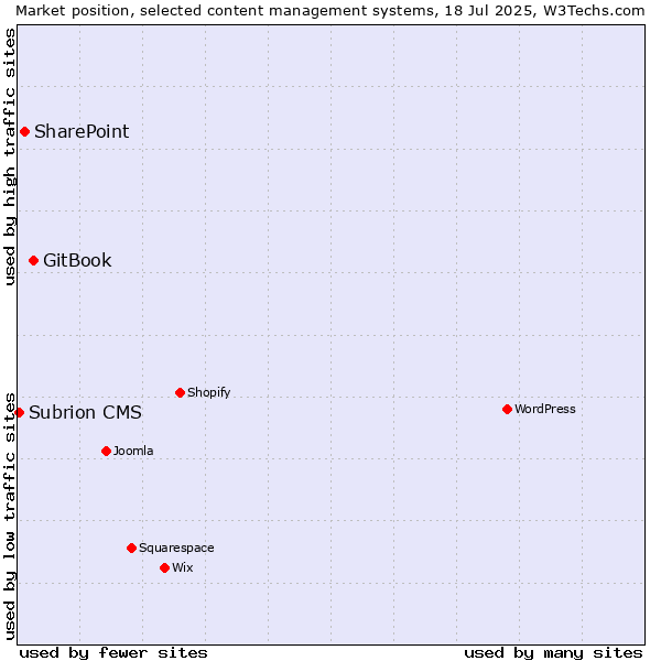 Market position of GitBook vs. SharePoint vs. Subrion CMS