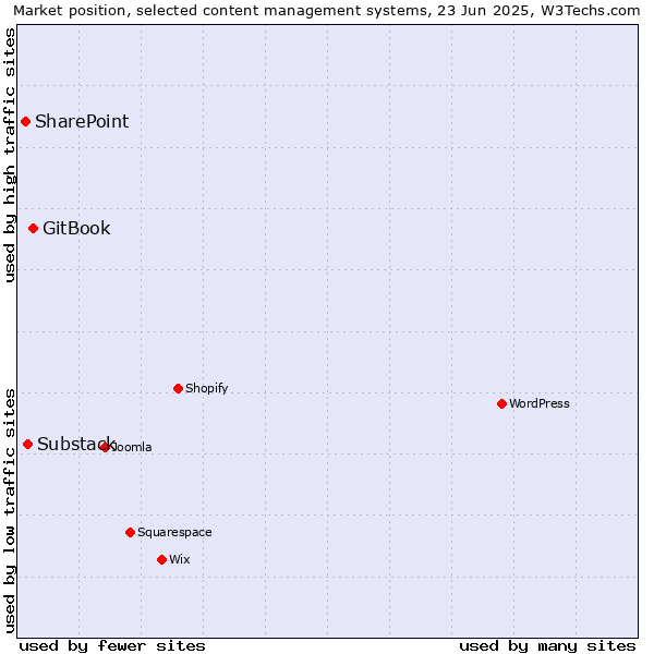 Market position of GitBook vs. Substack vs. SharePoint