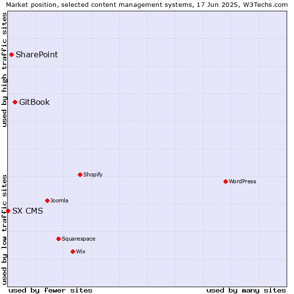 Market position of GitBook vs. SharePoint vs. SX CMS