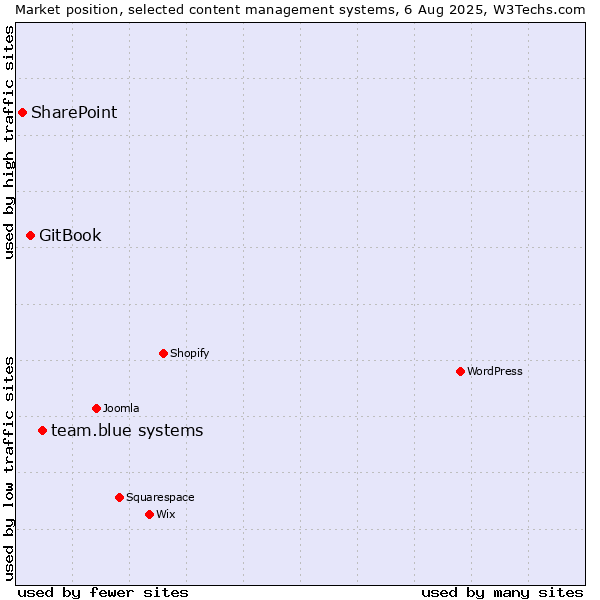 Market position of team.blue systems vs. GitBook vs. SharePoint
