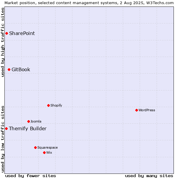 Market position of GitBook vs. SharePoint vs. Themify Builder