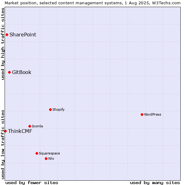 Market position of GitBook vs. SharePoint vs. ThinkCMF