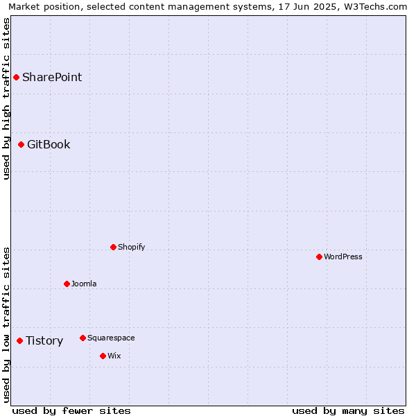 Market position of GitBook vs. Tistory vs. SharePoint