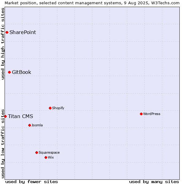 Market position of GitBook vs. SharePoint vs. Titan CMS