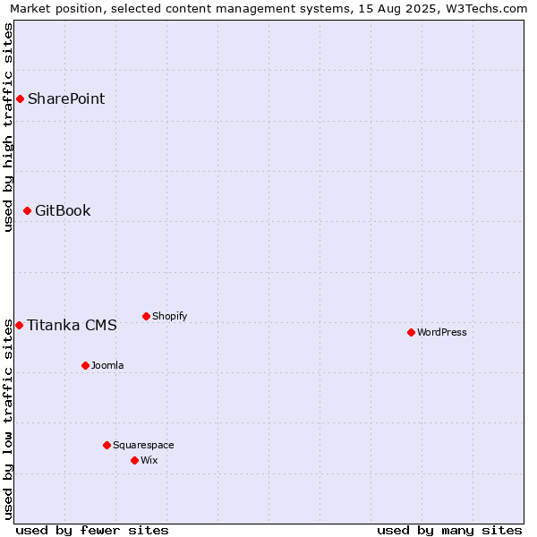 Market position of GitBook vs. SharePoint vs. Titanka CMS