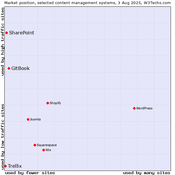 Market position of GitBook vs. SharePoint vs. Trellix