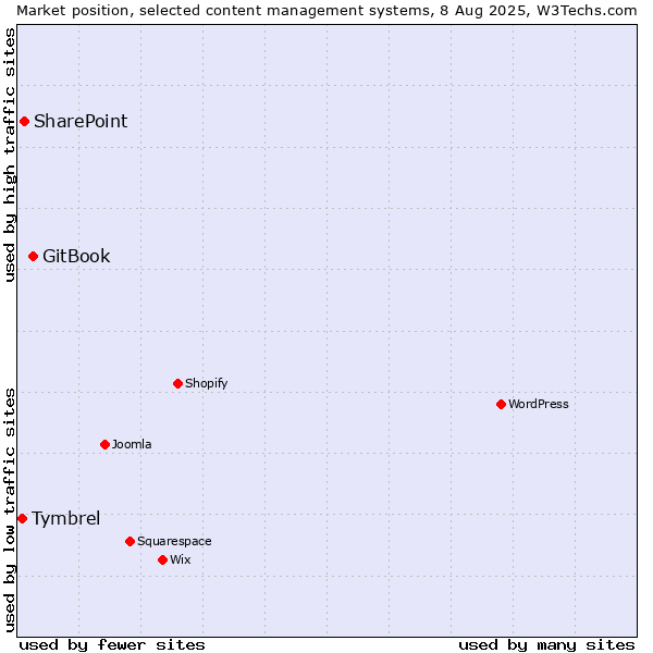 Market position of GitBook vs. SharePoint vs. Tymbrel