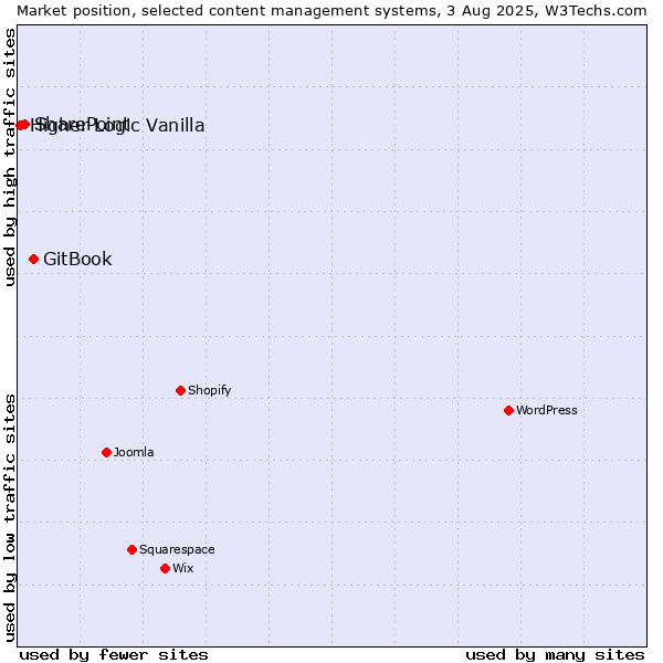 Market position of GitBook vs. SharePoint vs. Higher Logic Vanilla