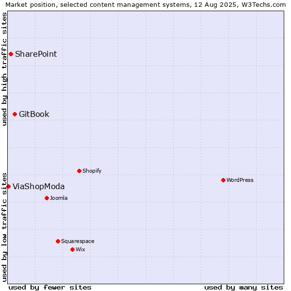 Market position of GitBook vs. SharePoint vs. ViaShopModa