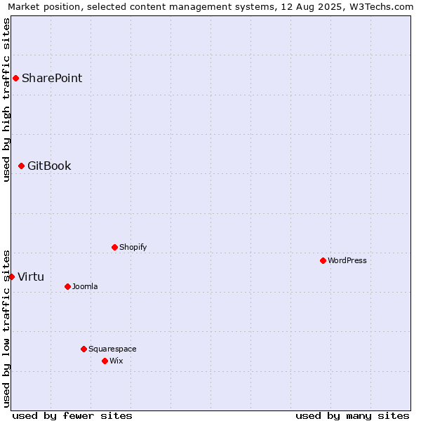 Market position of GitBook vs. SharePoint vs. Virtu
