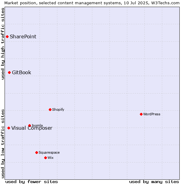 Market position of GitBook vs. Visual Composer vs. SharePoint
