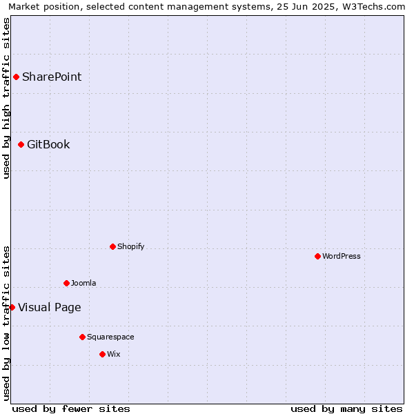 Market position of GitBook vs. SharePoint vs. Visual Page