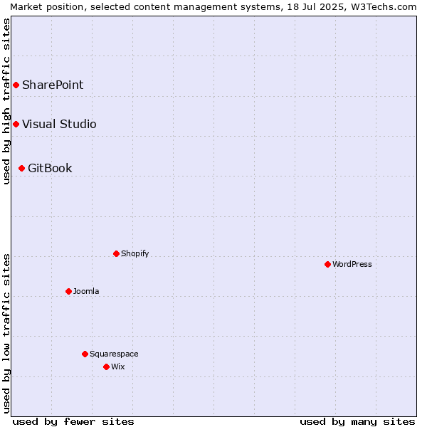Market position of GitBook vs. SharePoint vs. Visual Studio