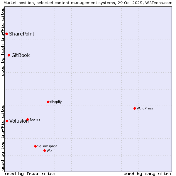 Market position of GitBook vs. Volusion vs. SharePoint
