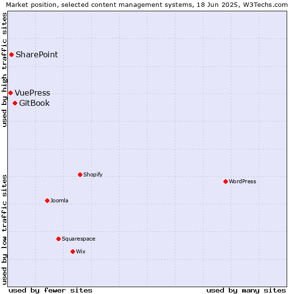 Market position of GitBook vs. SharePoint vs. VuePress