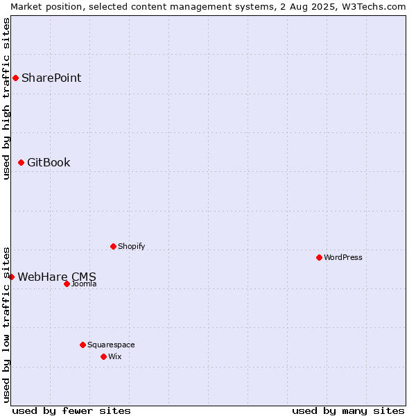Market position of GitBook vs. SharePoint vs. WebHare CMS