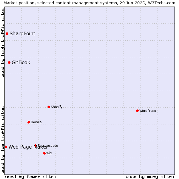 Market position of GitBook vs. SharePoint vs. Web Page Maker