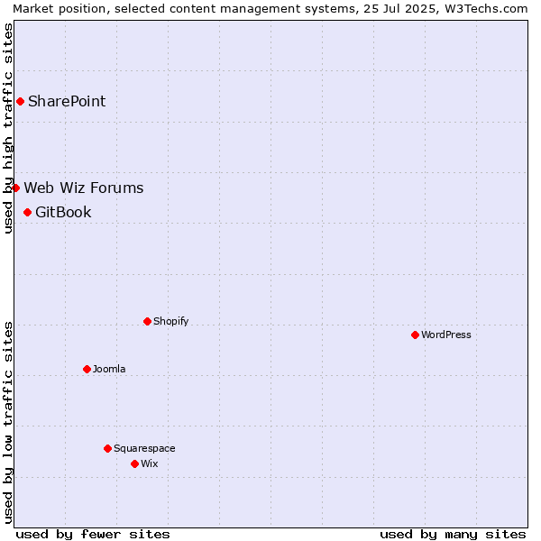 Market position of GitBook vs. SharePoint vs. Web Wiz Forums
