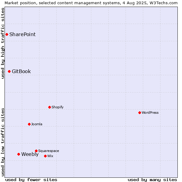 Market position of Weebly vs. GitBook vs. SharePoint