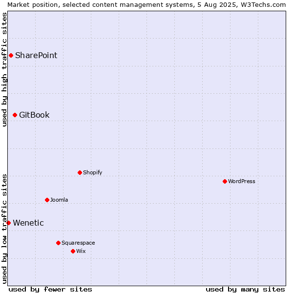 Market position of GitBook vs. SharePoint vs. Wenetic
