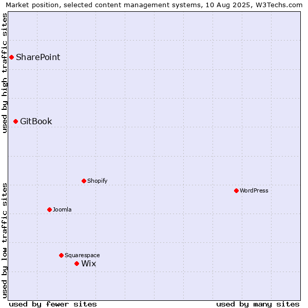 Market position of Wix vs. GitBook vs. SharePoint