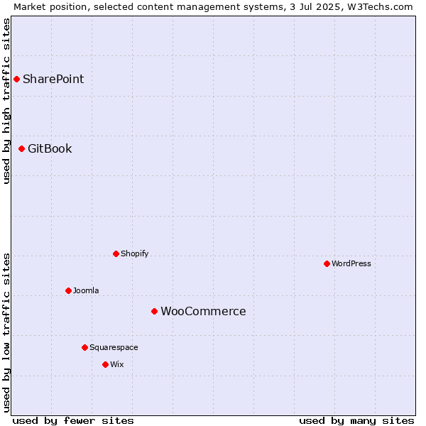 Market position of WooCommerce vs. GitBook vs. SharePoint
