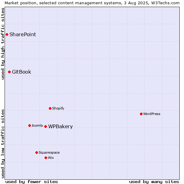 Market position of WPBakery vs. GitBook vs. SharePoint