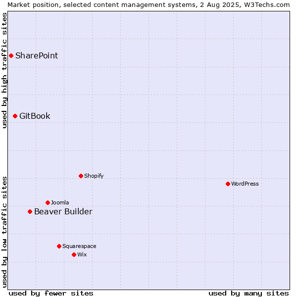 Market position of Beaver Builder vs. GitBook vs. SharePoint