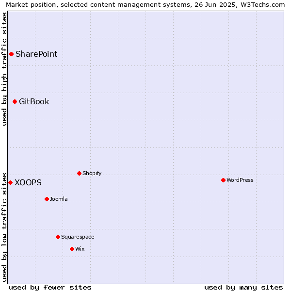Market position of GitBook vs. SharePoint vs. XOOPS