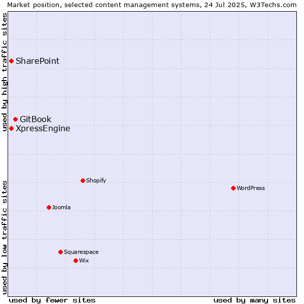 Market position of GitBook vs. SharePoint vs. XpressEngine