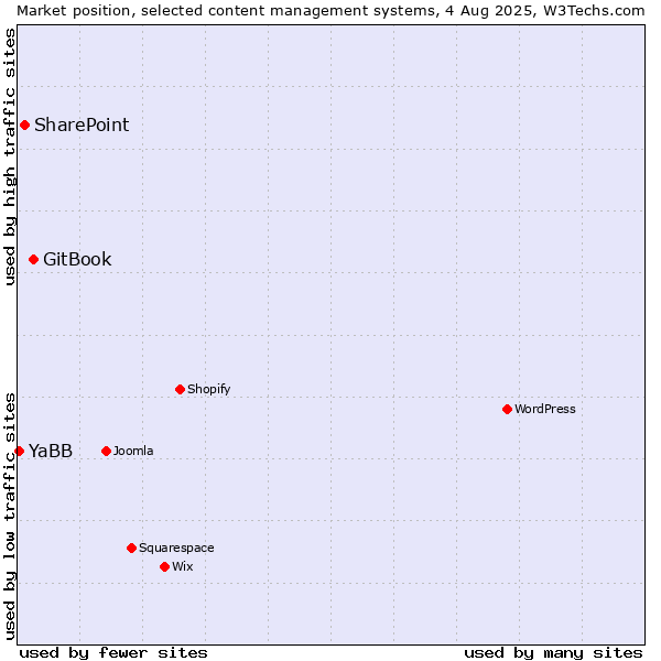 Market position of GitBook vs. SharePoint vs. YaBB