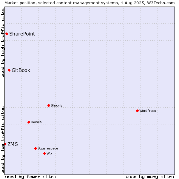Market position of GitBook vs. SharePoint vs. ZMS