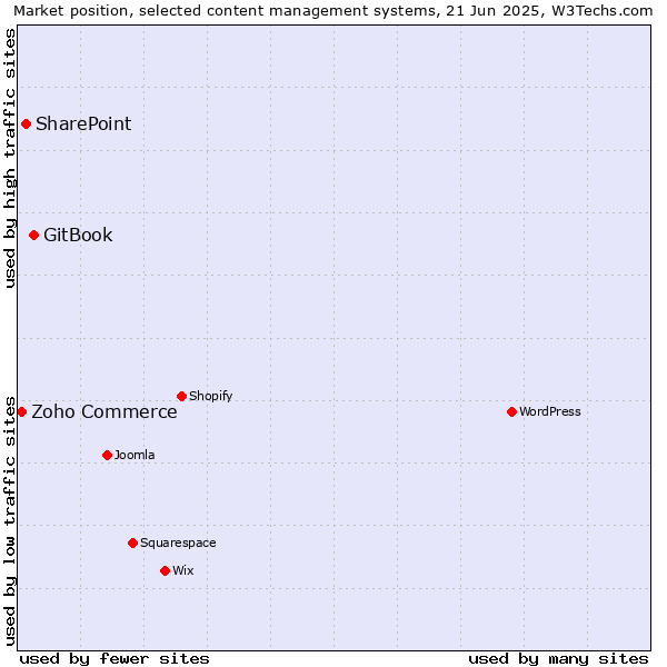 Market position of GitBook vs. SharePoint vs. Zoho Commerce