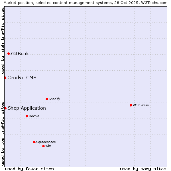 Market position of GitBook vs. Shop Application vs. Cendyn CMS
