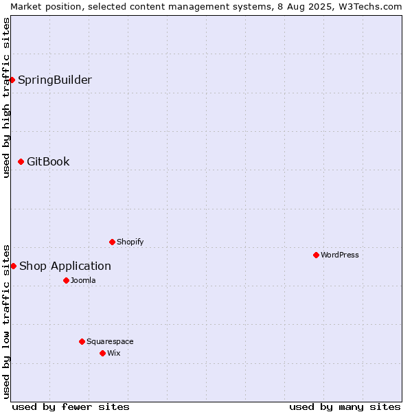 Market position of GitBook vs. Shop Application vs. SpringBuilder