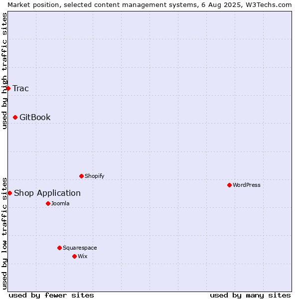 Market position of GitBook vs. Shop Application vs. Trac