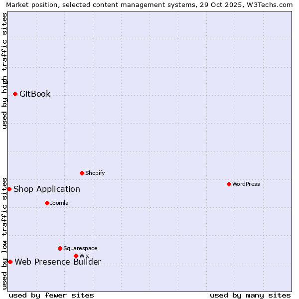 Market position of GitBook vs. Web Presence Builder vs. Shop Application