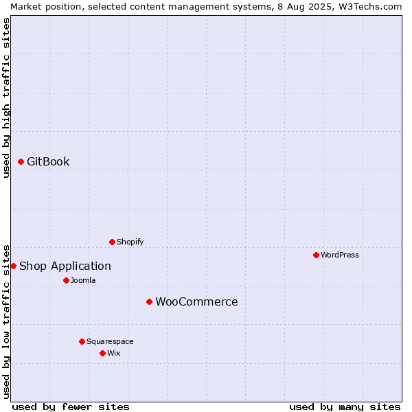 Market position of WooCommerce vs. GitBook vs. Shop Application
