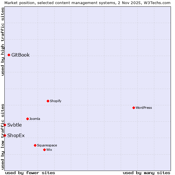 Market position of GitBook vs. ShopEx vs. Svbtle
