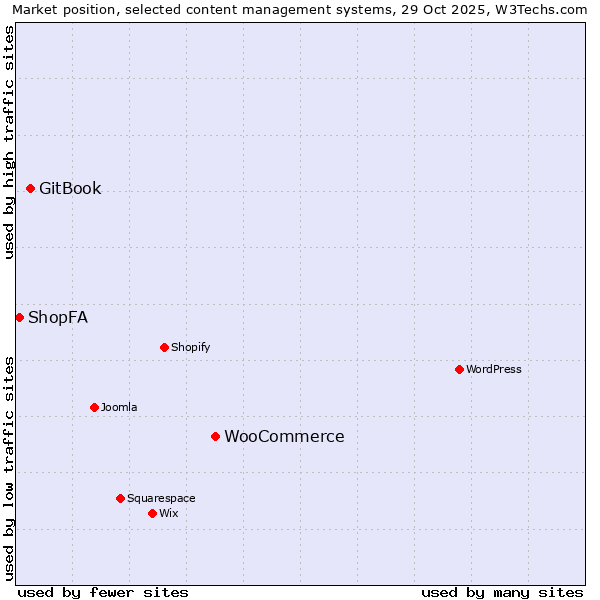 Market position of WooCommerce vs. GitBook vs. ShopFA