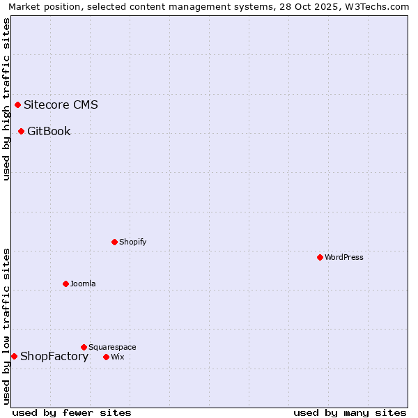 Market position of GitBook vs. Sitecore CMS vs. ShopFactory