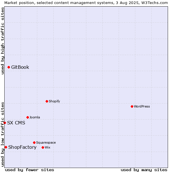 Market position of GitBook vs. ShopFactory vs. SX CMS