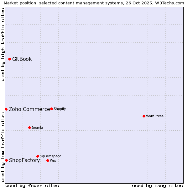 Market position of GitBook vs. ShopFactory vs. Zoho Commerce
