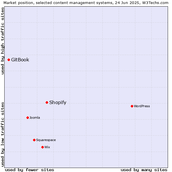 Market position of Shopify vs. GitBook