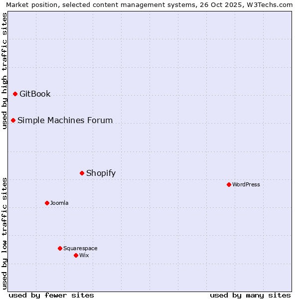 Market position of Shopify vs. GitBook vs. Simple Machines Forum
