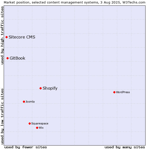 Market position of Shopify vs. GitBook vs. Sitecore CMS