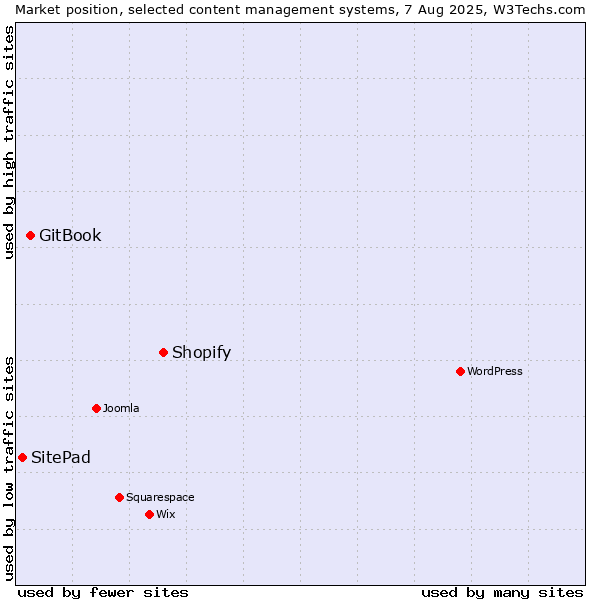 Market position of Shopify vs. GitBook vs. SitePad