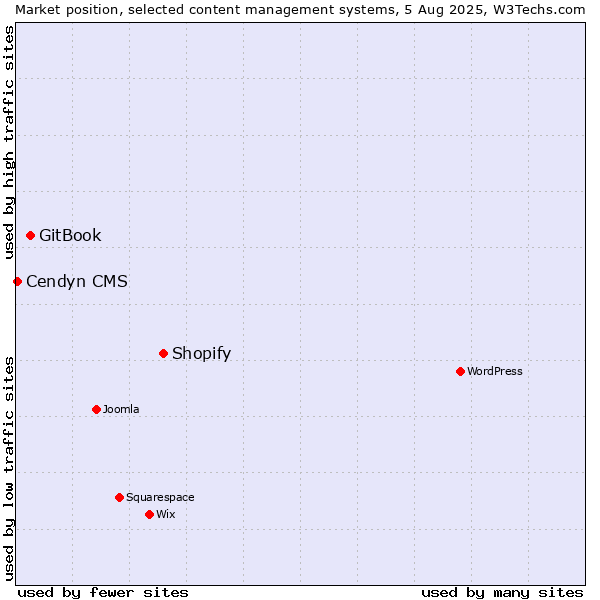 Market position of Shopify vs. GitBook vs. Cendyn CMS
