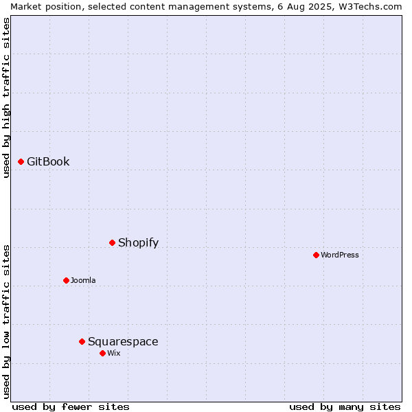 Market position of Shopify vs. Squarespace vs. GitBook