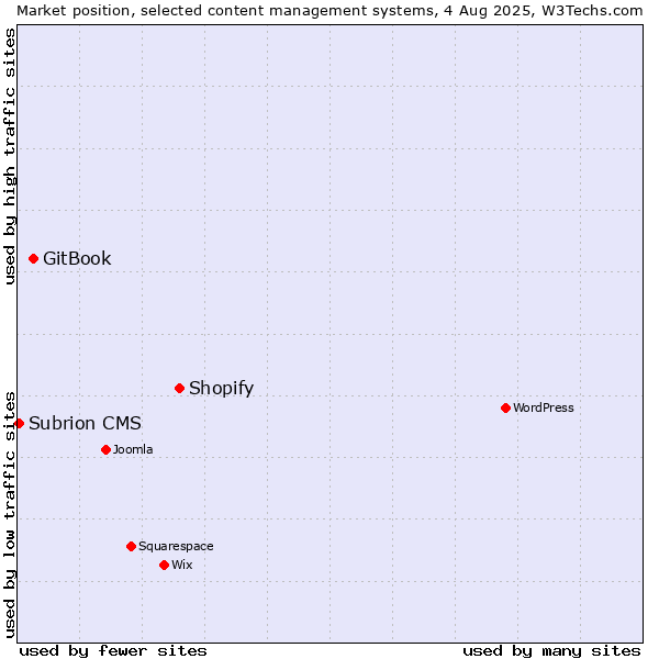 Market position of Shopify vs. GitBook vs. Subrion CMS